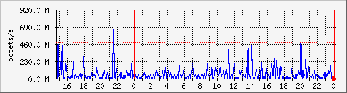 apache2_traffic Traffic Graph