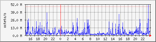 apache2_web_traffic Traffic Graph