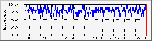 apache2_ww1_hits Traffic Graph