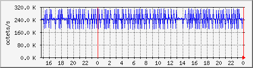 apache2_ww1_traffic Traffic Graph