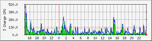 cpu Traffic Graph