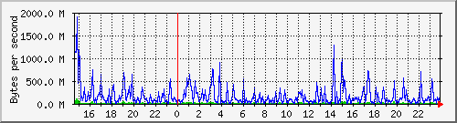 db1_bytes_mysql Traffic Graph