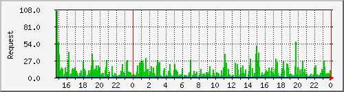 db1_mysql Traffic Graph
