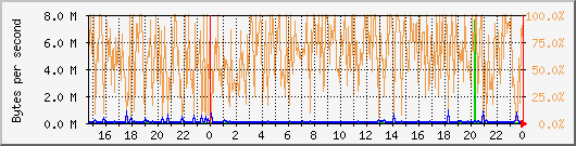 eth0 Traffic Graph
